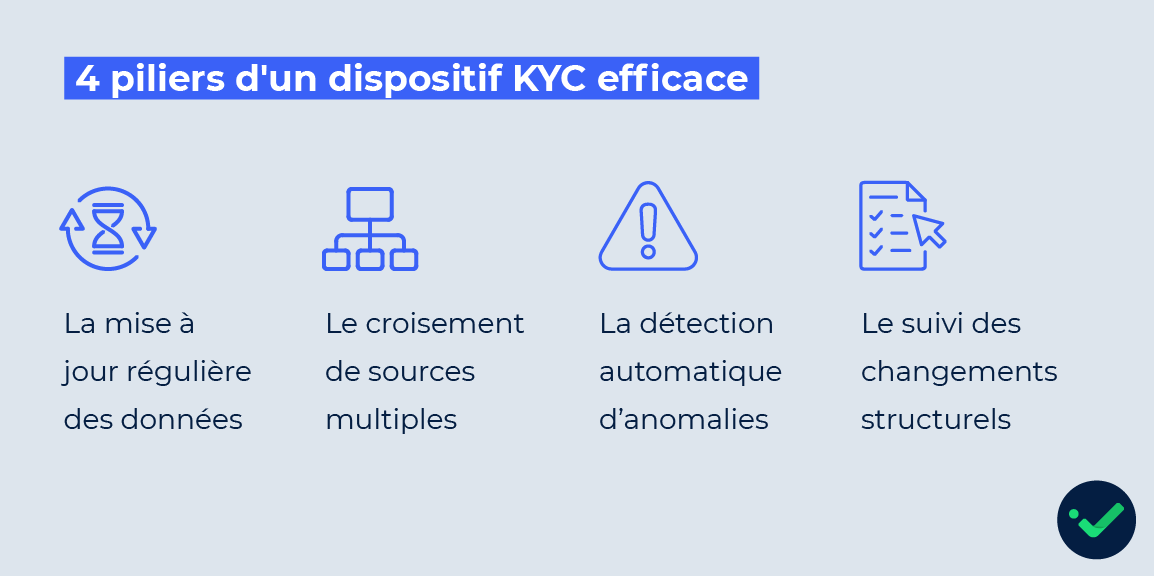 KYC : les quatre pilliers d'un dispositif efficace