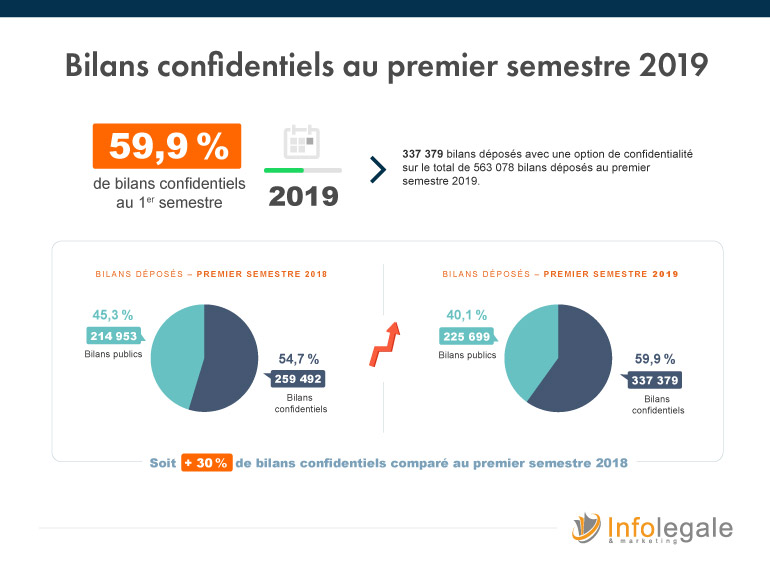 Répartition bilans confidentiels premier semestre 2019 - Infolegale