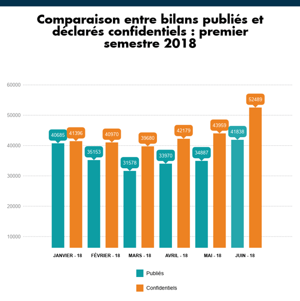 Bilans confidentiels 1er semestre 2018-1