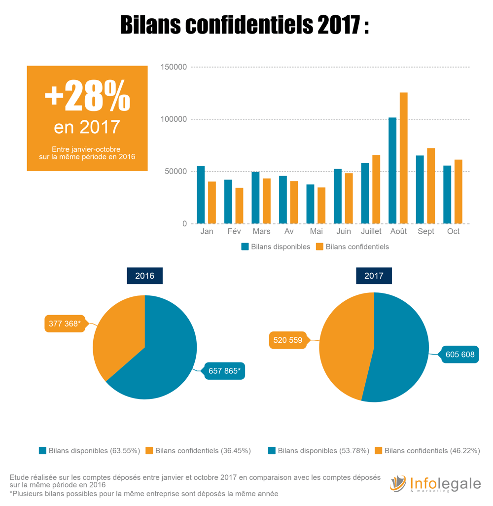 Bilans confidentiels 2017