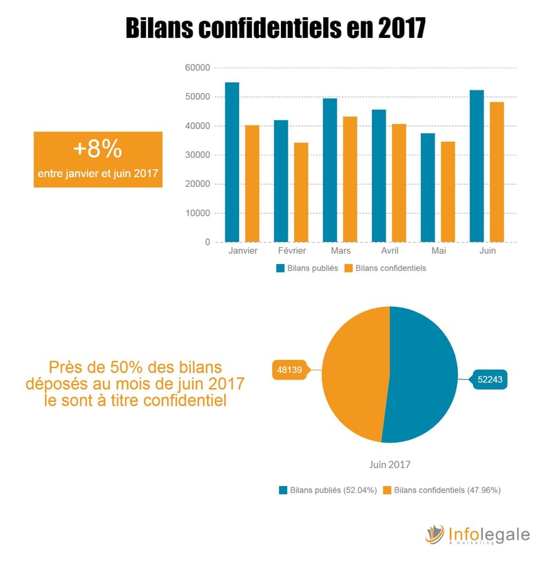 Bilans confidentiels semestre 1 - 2017