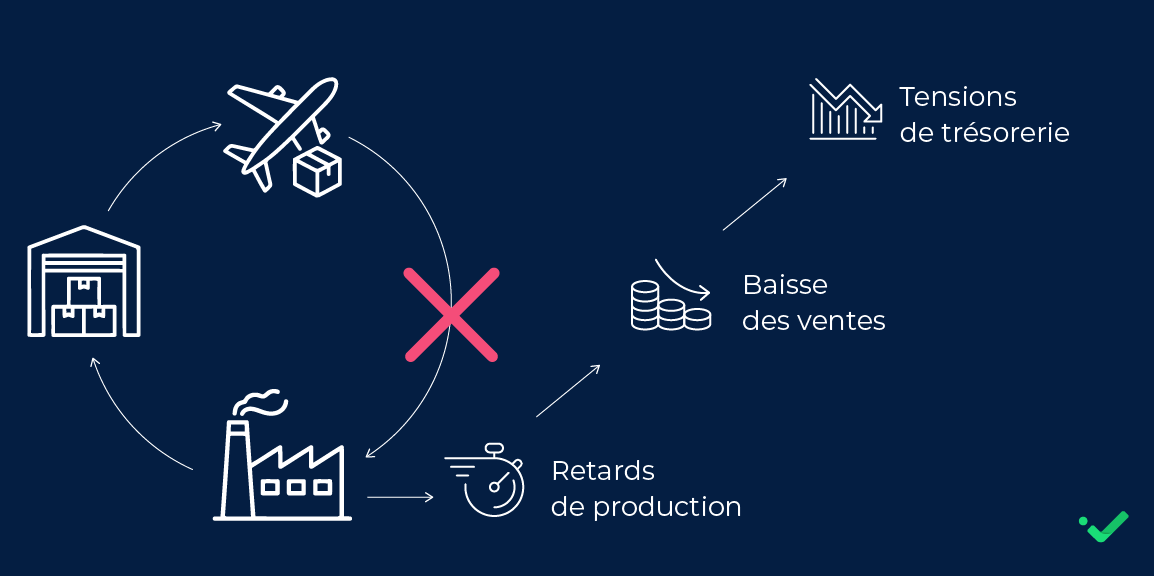 Rupture chaîne d'approvisionnement : un risque amenant de nombreuses conséquences