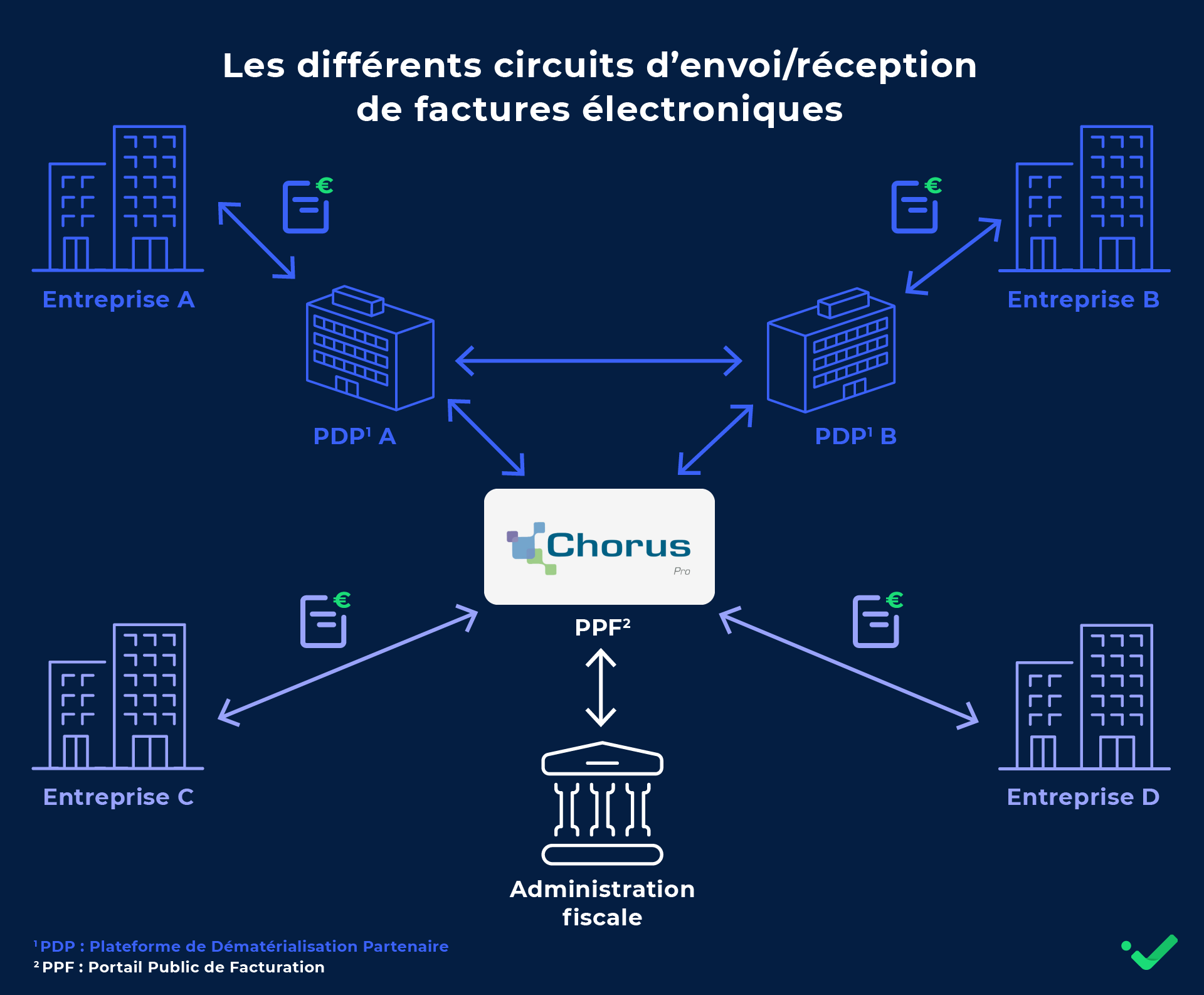 Circuits facturation électronique - Infolegale