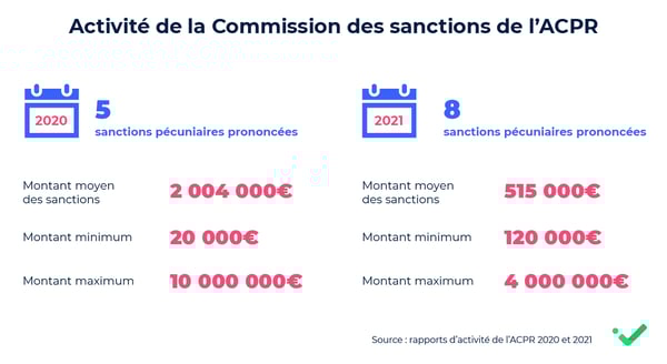 Activité de la commission de sanctions de l'ACPR