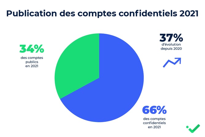 Comptes confidentiels 2021 maj