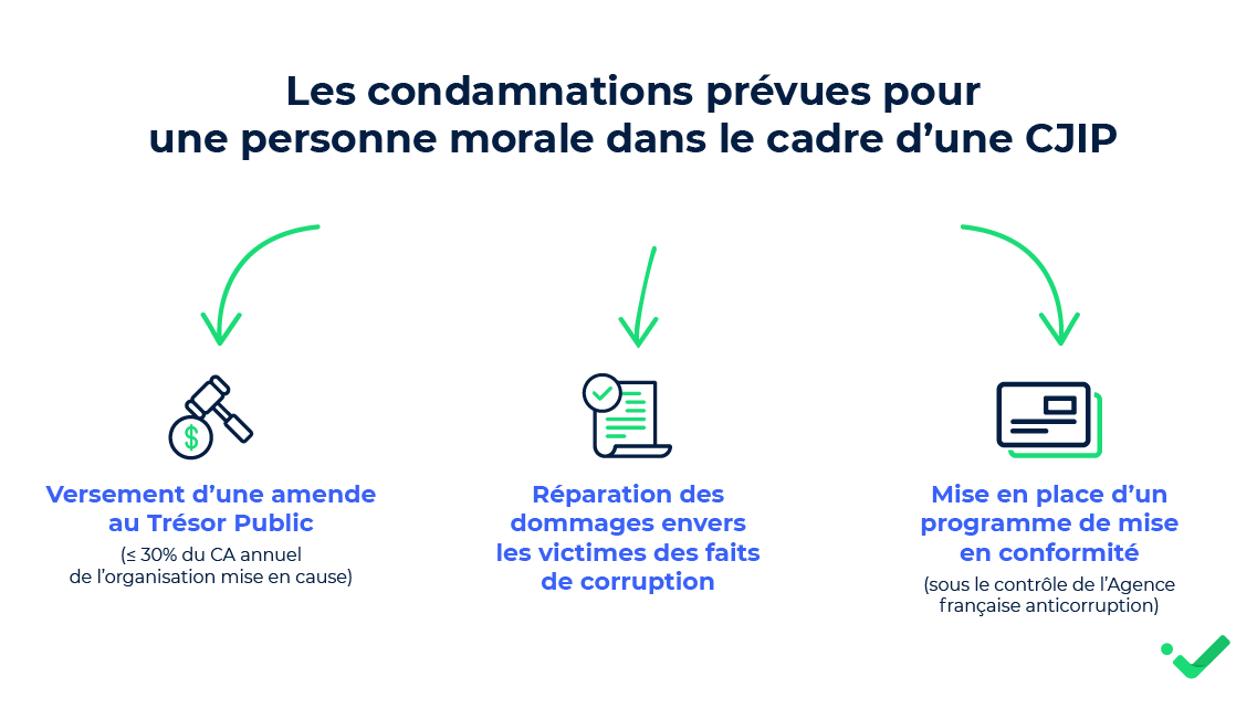 Les différentes condamnations prévues par la convention judiciaire d'intérêt public (CJIP)
