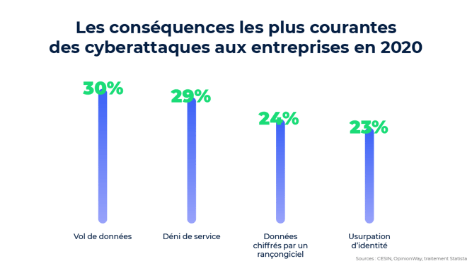 Les conséquences des cyberattaques contre les entreprises en 2020