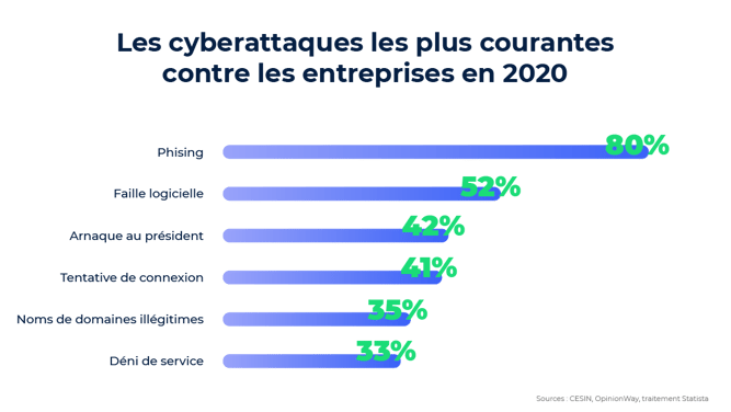 Les cybertattaques les plus courantes contre les entreprises en 2020