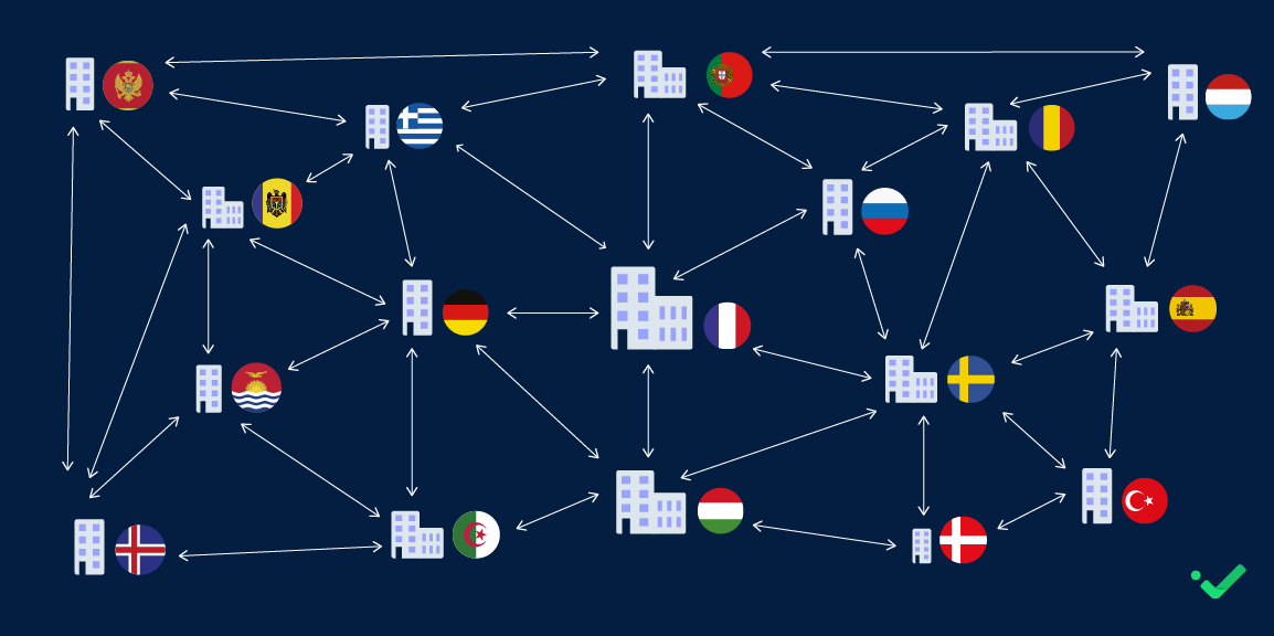 Dépendance économique car multiplication de partenaire commerciaux et de pays