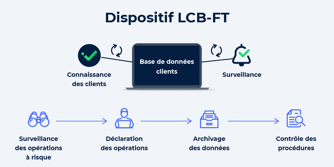 Dispositif LCBFT