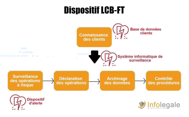 Dispositif lutte LCB