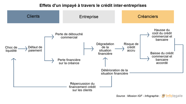 Effets d'un impayé