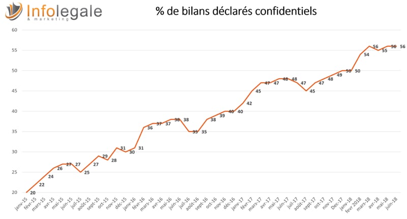Evolution des bilans confidentiels 2015-2018