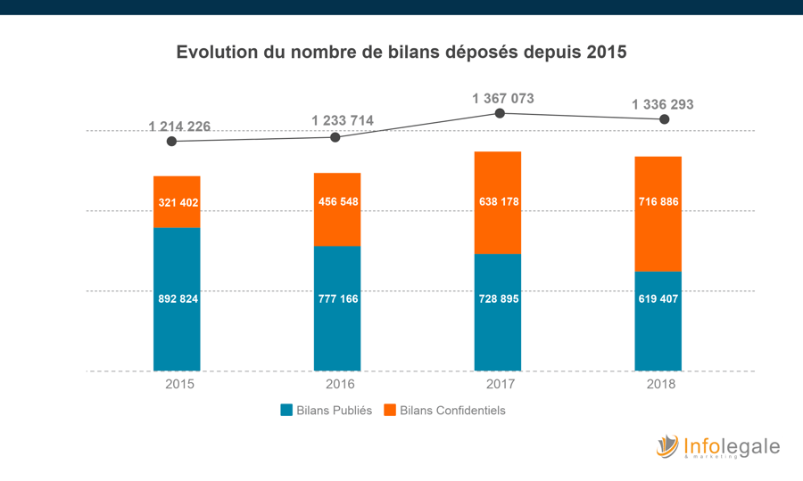 Evolution publication bilans-2