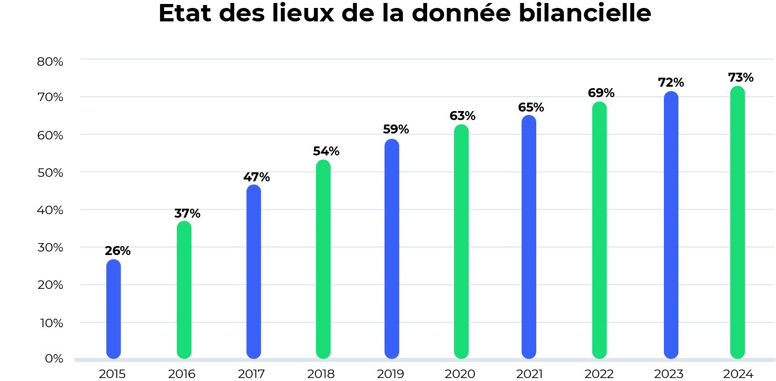 Indicateurs financiers : la raréfaction de la donnée bilancielle par Infolegale