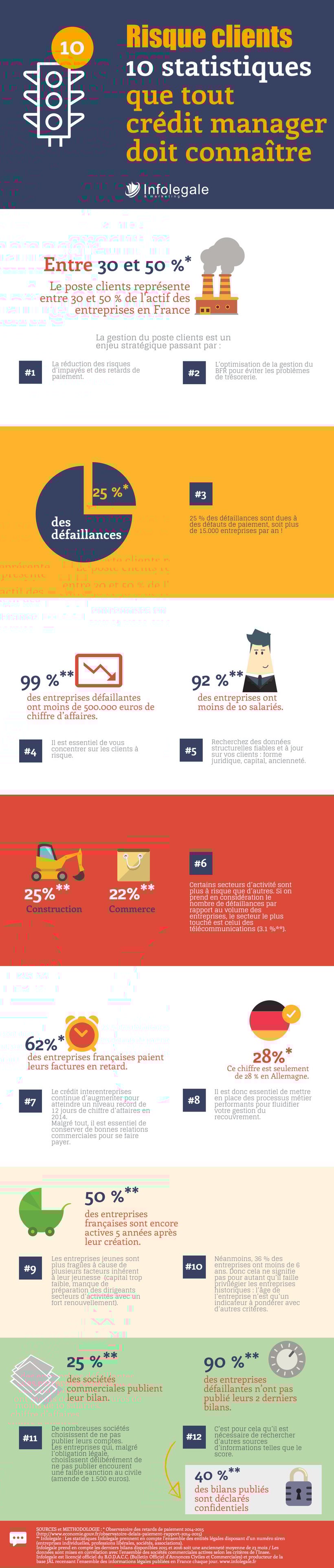 ARTICLE_48_Risque clients_10 statistiques que tout credit manager doit connaitre