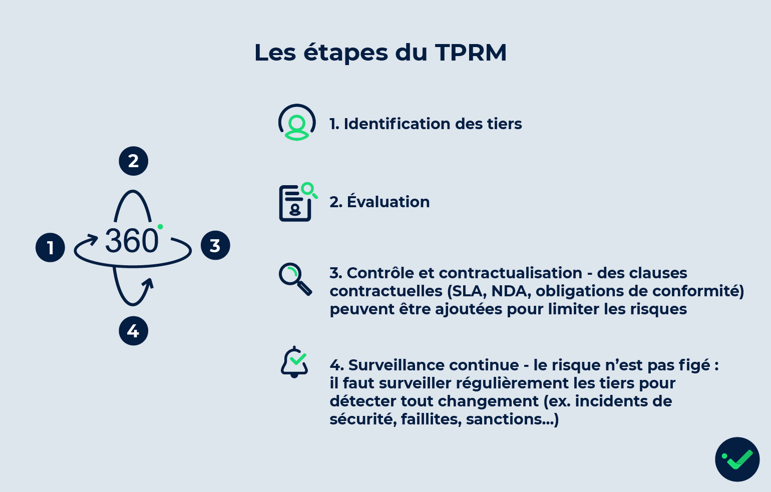 TPRM : les étapes d'un process de risk management à 360°