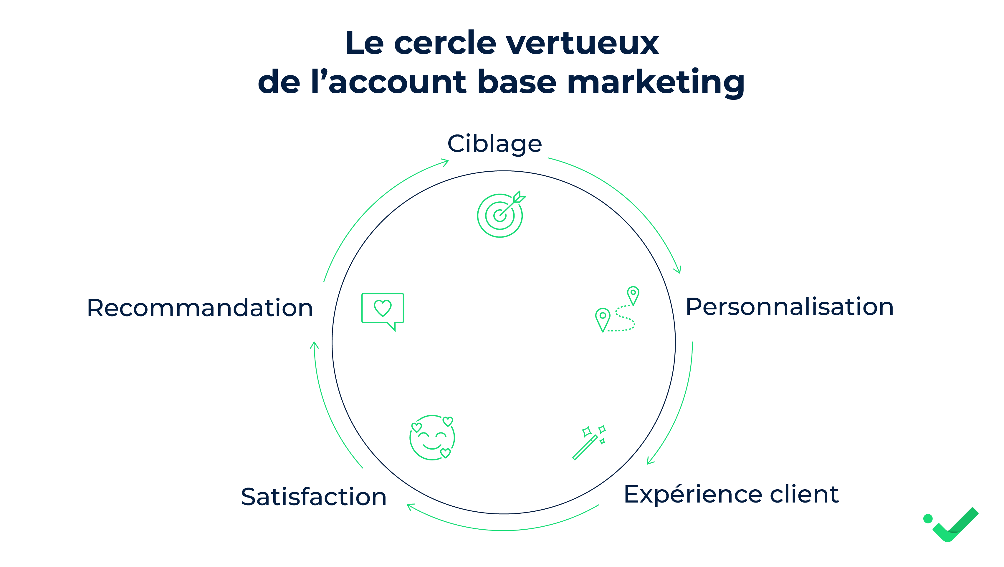 Le cercle vertueux de l'Account Base Marketing