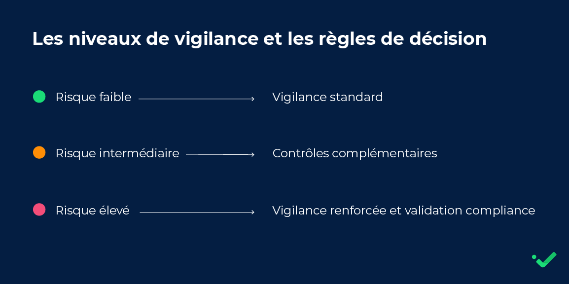 KYC : des niveaux de vigilance à déterminer