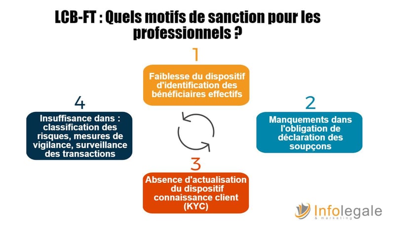 Quels motifs de sanction_LCB-FT