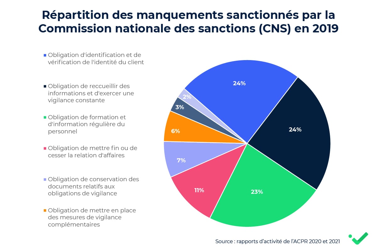 Répartition des manquements observés par la CNS en 2019