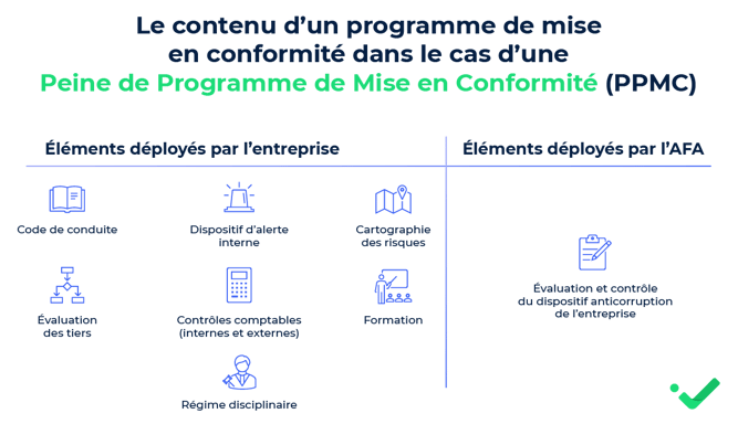 Le contenu d'une peine de programme de mise en conformité