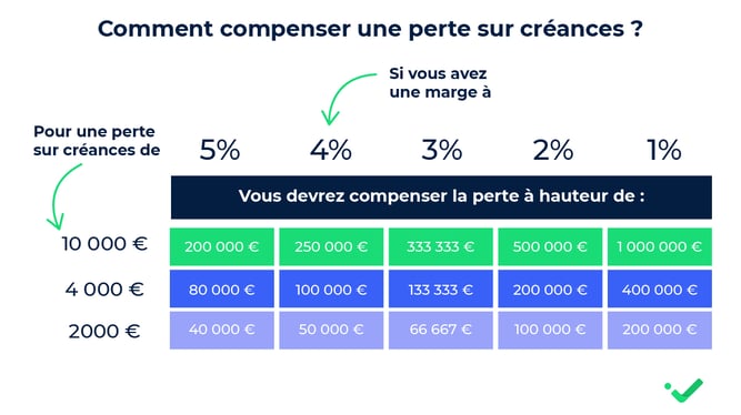 Infolegale vous indique comment compenser une perte sur créance en fonction de votre marge