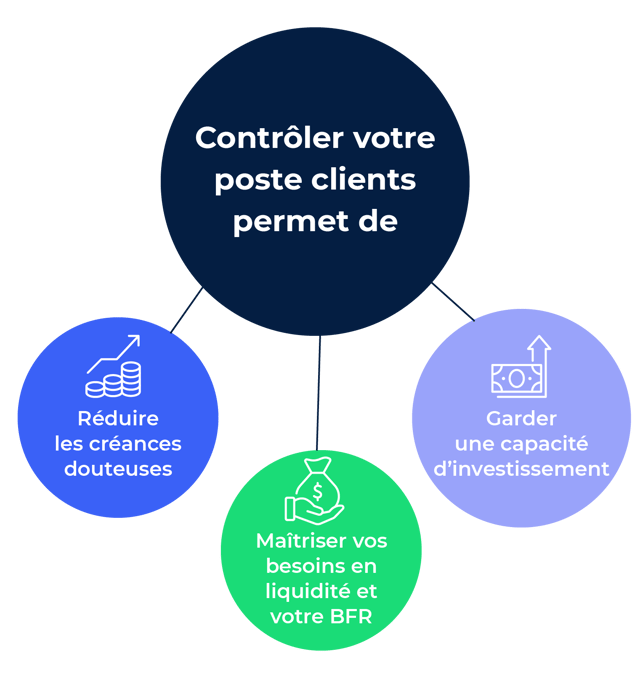 Contrôle du poste clients, quels avantages ?