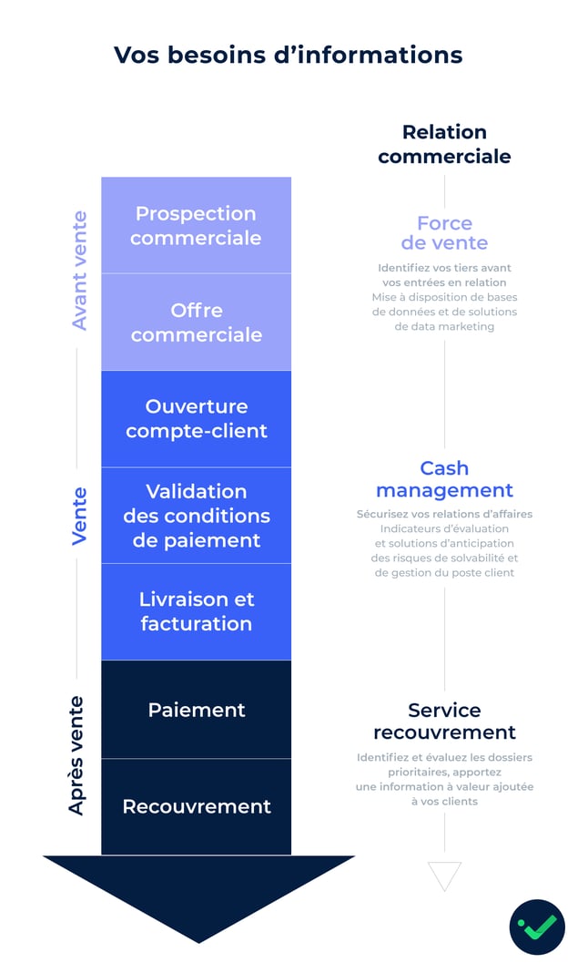 Des informations entreprises fiables à chaque étapes