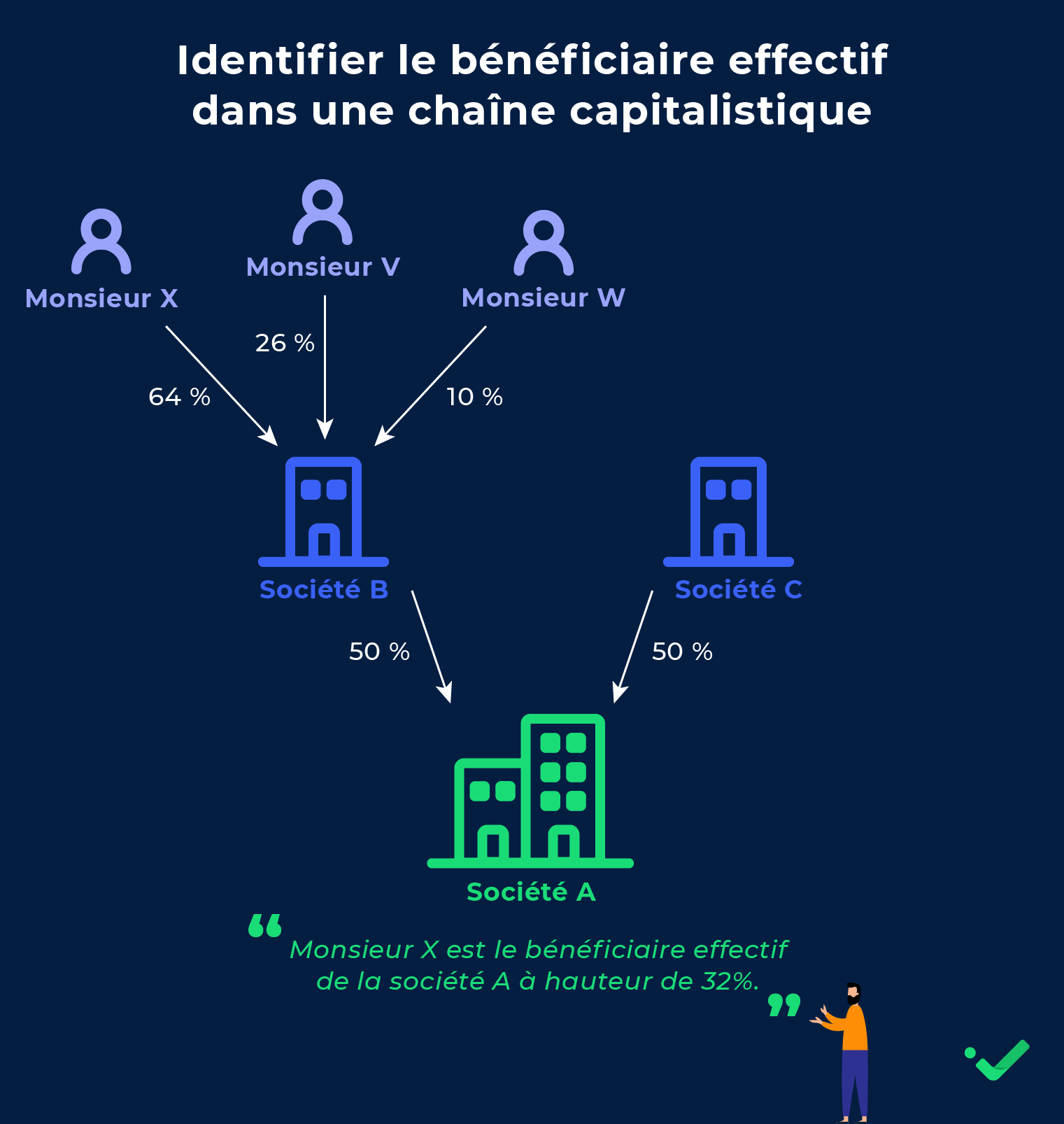 Identifier un bénéficiaire effectif dans une chaîne capitalistique