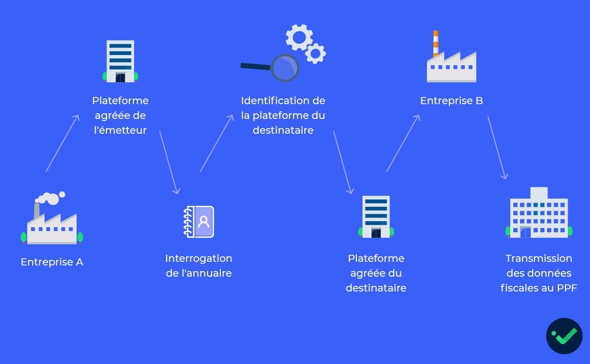 Facturation électronique : la transmission d'une facture 