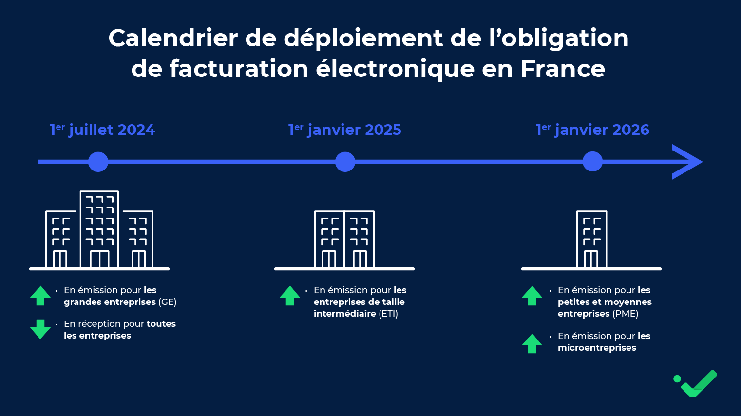 Le calendrier de déploiement de la facturation électronique en France