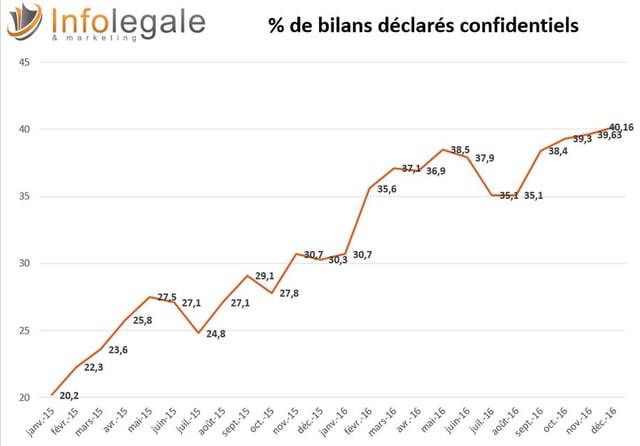 bilans confidentiels