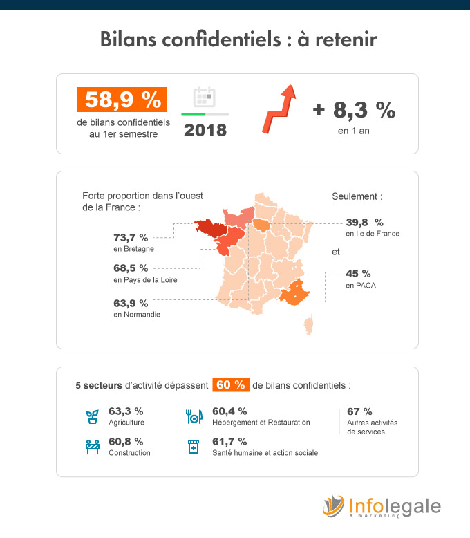 bilans-confidentiels-au-premier-semestre-2018
