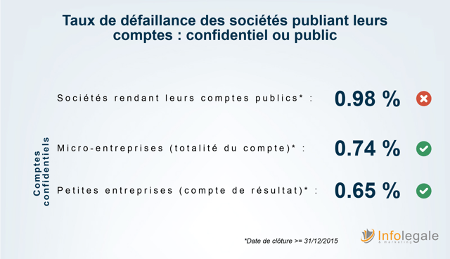 Bilans confidentiels_taux de defaillances