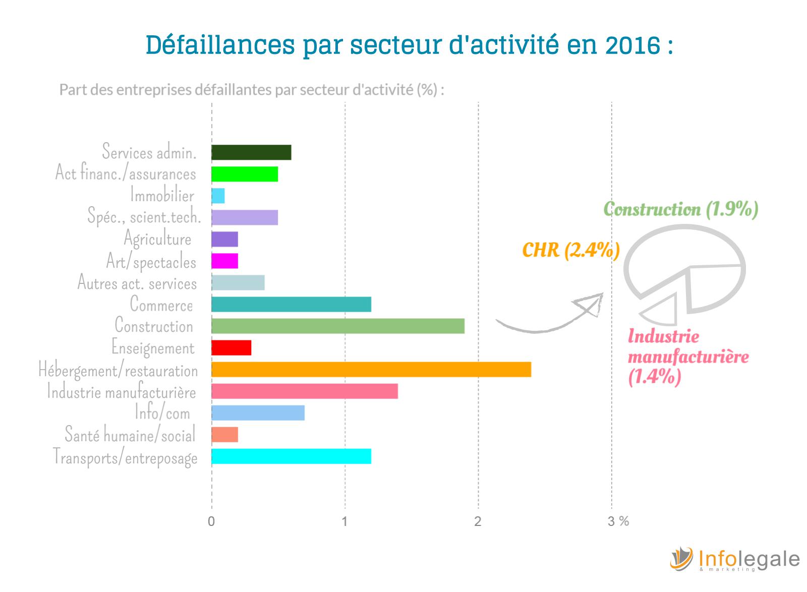 Defaillances par secteurs en 2016