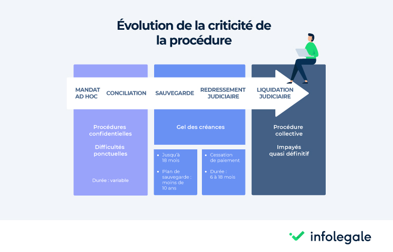 evolution de la criticité de la procédure