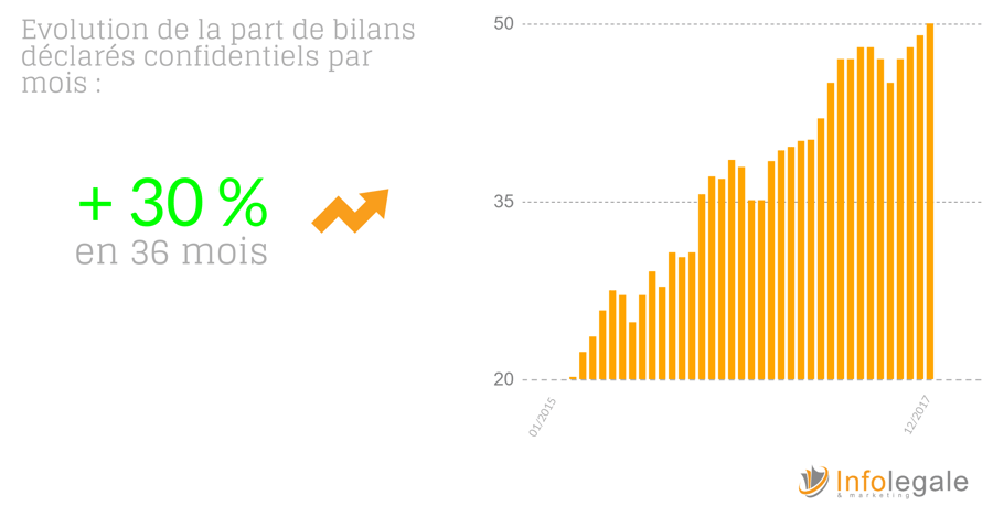 evolution des bilans confidentiels en 2017