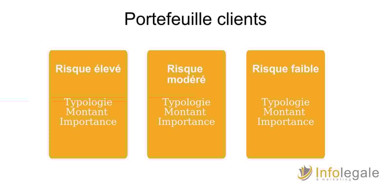 portefeuille clients