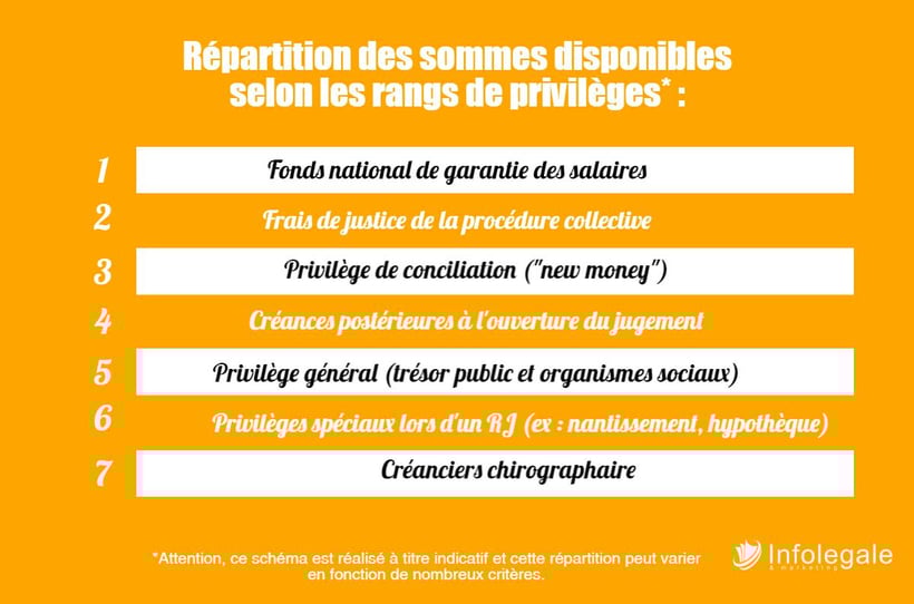 Privilèges : répartition des sommes disponibles