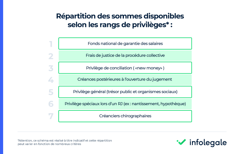 répartition des sommes disponibles selon les rangs de privilèges