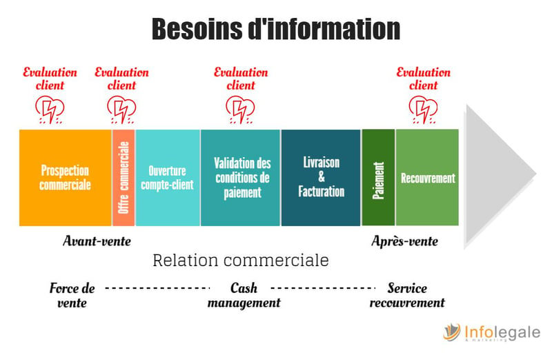 besoin d'information : gestion risque commercial