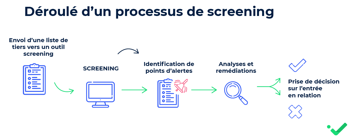 Le déroulé d'un processus de screening