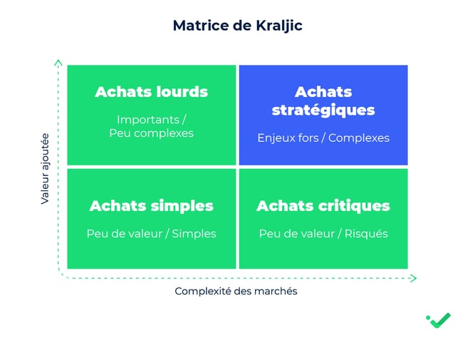 La matrice de Kraljic