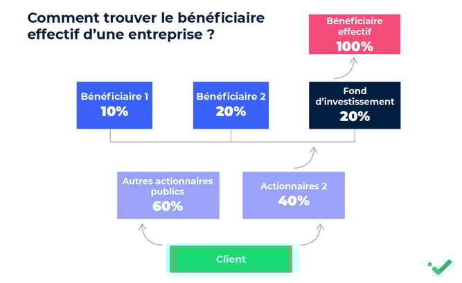 Comment identifier un bénéficiaire effectif ?