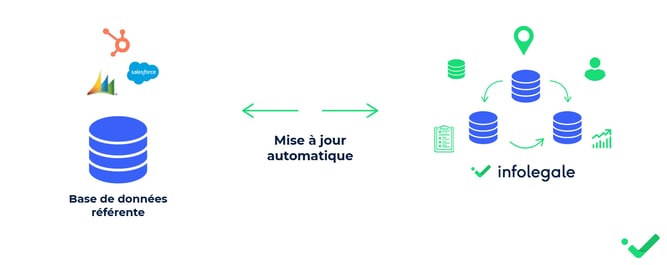Le fonctionnement d'une intégration de données