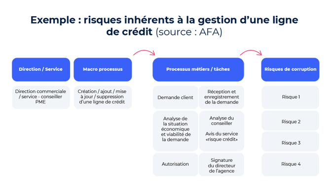 Exemple d'un contrôle comptable anticorruption