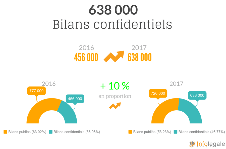 bilans confidentiels : succes du dispositif