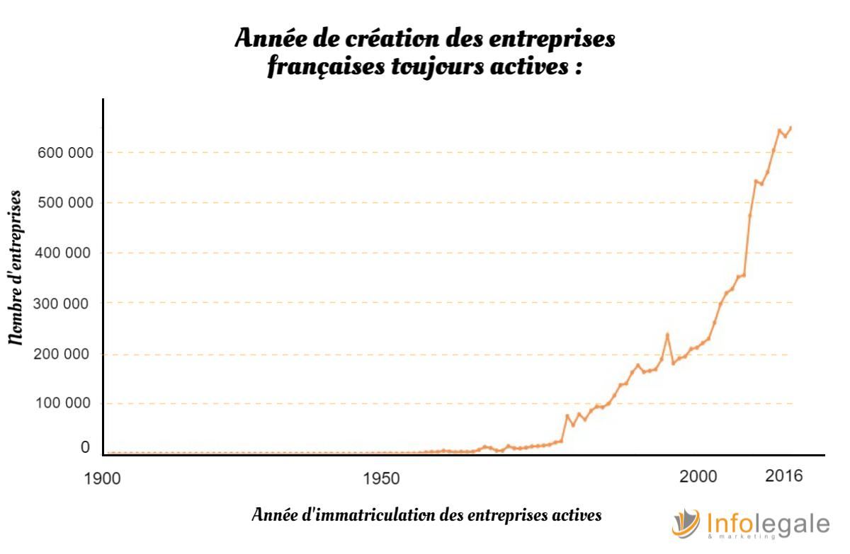 Tout savoir sur le taux de pérennité des entreprises - Infolegale