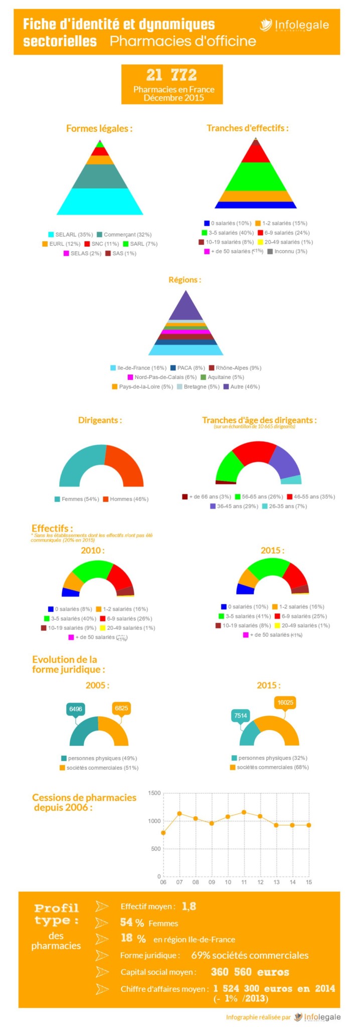 Pharmacies d’officine : chiffre d’affaires moyen en baisse